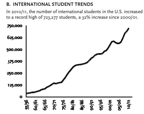 Missiologically Thinking » Record Number of International Students ...